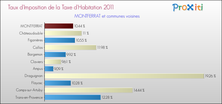 Taux d'imposition de la taxe d'habitation 2011 pour MONTFERRAT et les communes proches Comparaison des taux d'imposition de la taxe d'habitation 2011 pour MONTFERRAT et les communes voisines