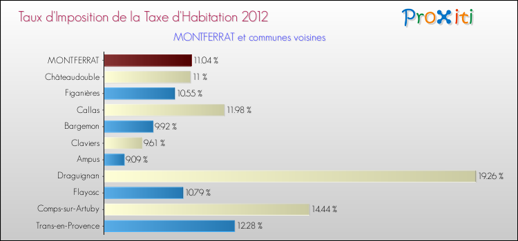Taux d'imposition de la taxe d'habitation 2012 pour MONTFERRAT et les communes proches Comparaison des taux d'imposition de la taxe d'habitation 2012 pour MONTFERRAT et les communes voisines