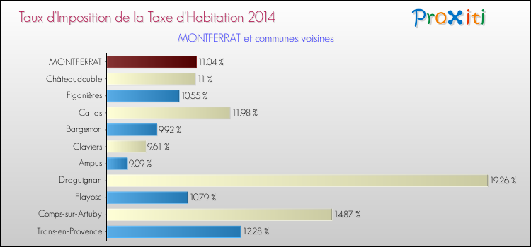 Taux d'imposition de la taxe d'habitation 2014 pour MONTFERRAT et les communes proches Comparaison des taux d'imposition de la taxe d'habitation 2014 pour MONTFERRAT et les communes voisines