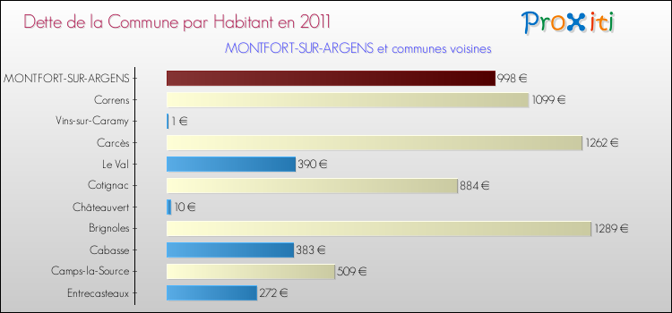 Dette par habitant de la commune en 2011 pour MONTFORT-SUR-ARGENS et les communes proches Comparaison de la dette par habitant de la commune en 2011 pour MONTFORT-SUR-ARGENS et les communes voisines