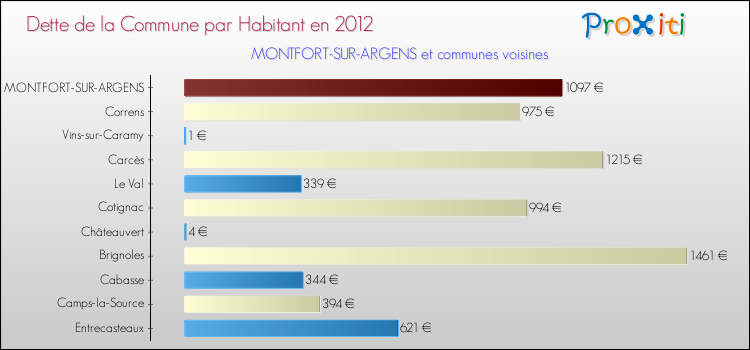 Dette par habitant de la commune en 2012 pour MONTFORT-SUR-ARGENS et les communes proches Comparaison de la dette par habitant de la commune en 2012 pour MONTFORT-SUR-ARGENS et les communes voisines