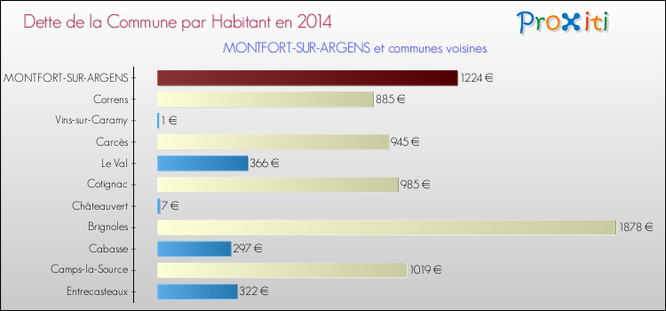 Dette par habitant de la commune en 2014 pour MONTFORT-SUR-ARGENS et les communes proches Comparaison de la dette par habitant de la commune en 2014 pour MONTFORT-SUR-ARGENS et les communes voisines