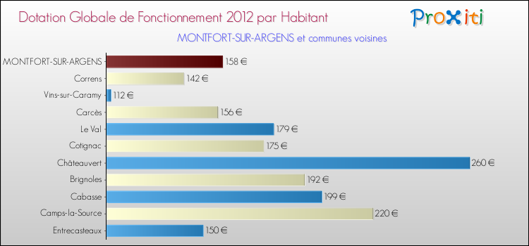 Montant des dotations globales de fonctionnement DGF par Habitant pour MONTFORT-SUR-ARGENS et les communes proches Comparaison des des dotations globales de fonctionnement DGF par habitant pour MONTFORT-SUR-ARGENS et les communes voisines