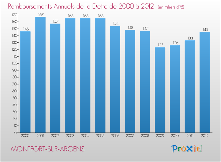 Evolution de l'annuité de la dette pour la commune de MONTFORT-SUR-ARGENS de 2000 à 2012 Annuités de la dette pour MONTFORT-SUR-ARGENS de 2000 à 2012