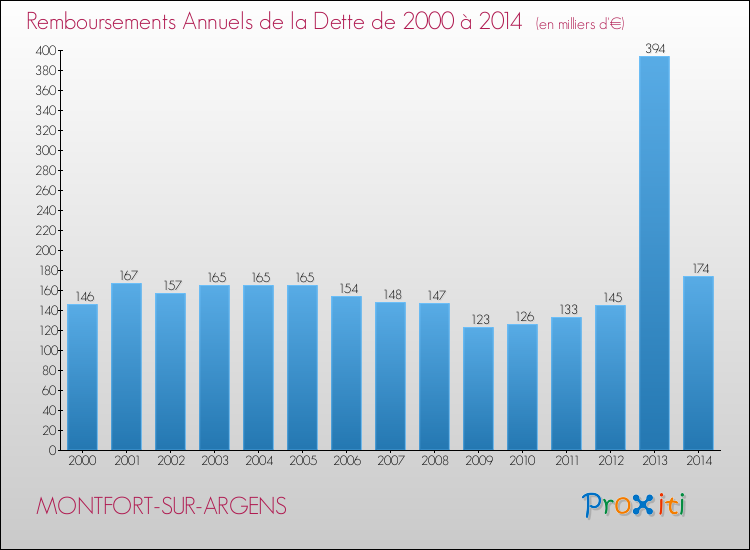 Evolution de l'annuité de la dette pour la commune de MONTFORT-SUR-ARGENS de 2000 à 2014 Annuités de la dette pour MONTFORT-SUR-ARGENS de 2000 à 2014