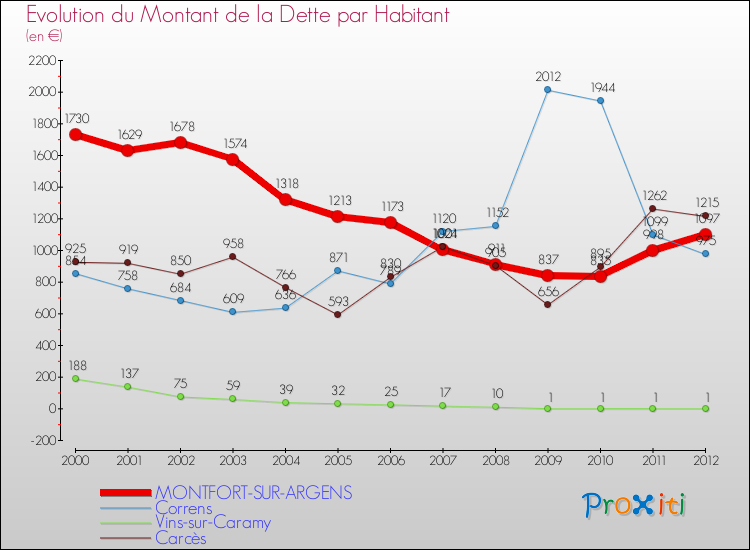 Evolution de la dette par habitant pour la commune de MONTFORT-SUR-ARGENS et les communes proches de 2000 à 2012 Comparaison de la dette par habitant pour MONTFORT-SUR-ARGENS et les communes voisines de 2000 à 2012