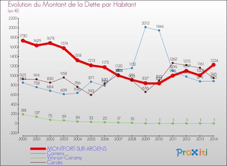 Evolution de la dette par habitant pour la commune de MONTFORT-SUR-ARGENS et les communes proches de 2000 à 2014 Comparaison de la dette par habitant pour MONTFORT-SUR-ARGENS et les communes voisines de 2000 à 2014