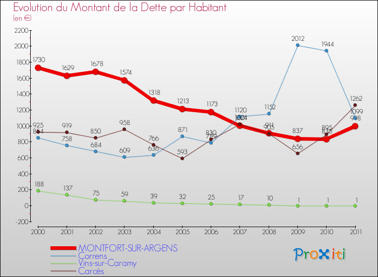Evolution de la dette par habitant pour la commune de MONTFORT-SUR-ARGENS et les communes proches Comparaison de la dette par habitant pour MONTFORT-SUR-ARGENS et les communes voisines
