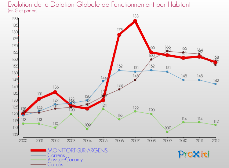 Evolution et montant de la dotation globale de fonctionnement par Habitant pour MONTFORT-SUR-ARGENS et les communes proches Comparaison des dotations globales de fonctionnement par habitant pour MONTFORT-SUR-ARGENS et les communes voisines