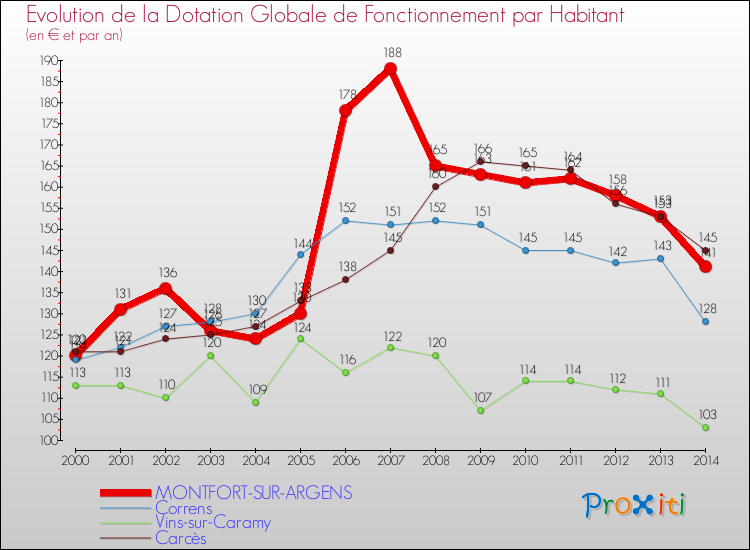 Evolution et montant de la dotation globale de fonctionnement par Habitant pour MONTFORT-SUR-ARGENS et les communes proches de 2000 à 2014. Comparaison des dotations globales de fonctionnement par habitant pour MONTFORT-SUR-ARGENS et les communes voisines de 2000 à 2014.