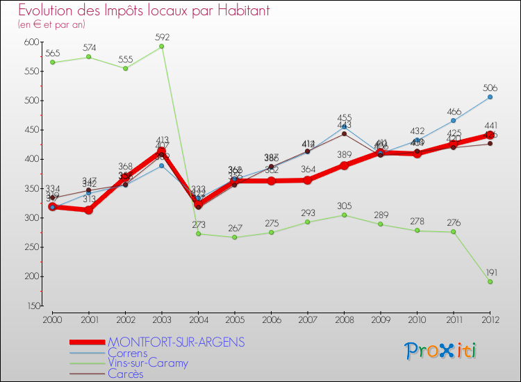 Evolution et montant des impôts locaux par Habitant pour MONTFORT-SUR-ARGENS et les communes proches Comparaison des impôts locaux par habitant pour MONTFORT-SUR-ARGENS et les communes voisines