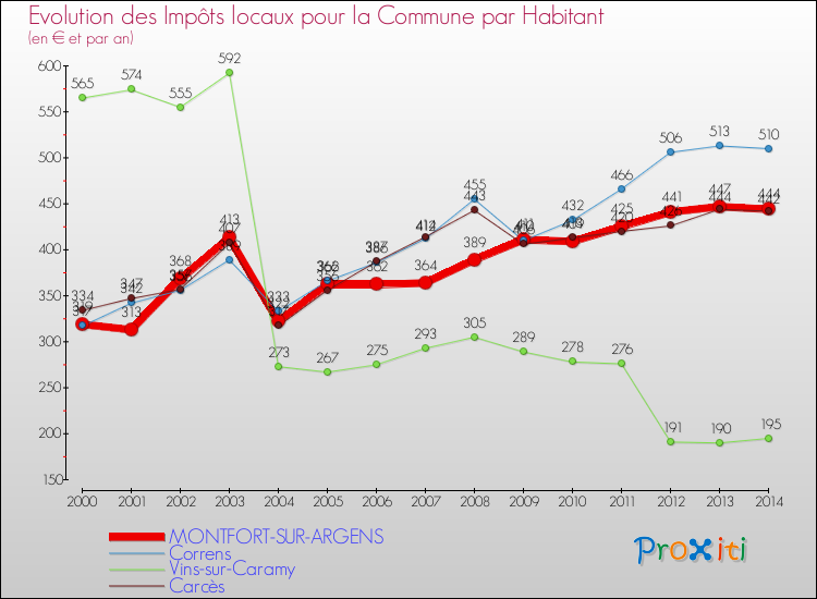 Evolution et montant des impôts locaux par Habitant pour MONTFORT-SUR-ARGENS et les communes proches de 2000 à 2014 Comparaison des impôts locaux par habitant pour MONTFORT-SUR-ARGENS et les communes voisines de 2000 à 2014
