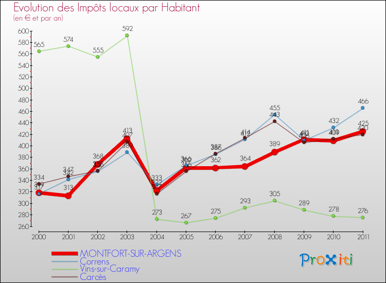 Evolution et montant des impôts locaux par Habitant pour MONTFORT-SUR-ARGENS et les communes proches Comparaison des impôts locaux par habitant pour MONTFORT-SUR-ARGENS et les communes voisines