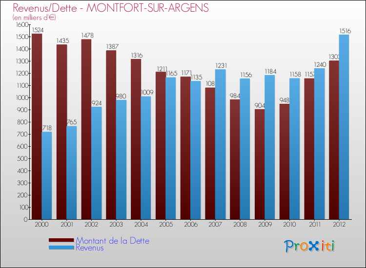 Evolution comparée de la dette et des revenus pour la commune de MONTFORT-SUR-ARGENS de 2000 à 2012 Comparaison de la dette et des revenus pour MONTFORT-SUR-ARGENS de 2000 à 2012