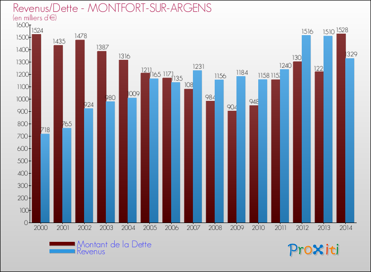 Evolution comparée de la dette et des revenus pour la commune de MONTFORT-SUR-ARGENS de 2000 à 2014 Comparaison de la dette et des revenus pour MONTFORT-SUR-ARGENS de 2000 à 2014