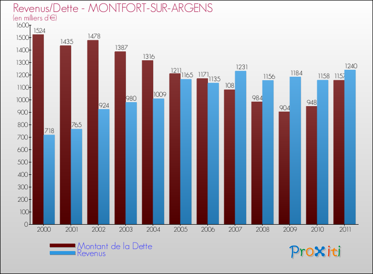 Evolution comparée de la dette et des revenus pour la commune de MONTFORT-SUR-ARGENS de 2000 à 2011 Comparaison de la dette et des revenus pour MONTFORT-SUR-ARGENS de 2000 à 2011