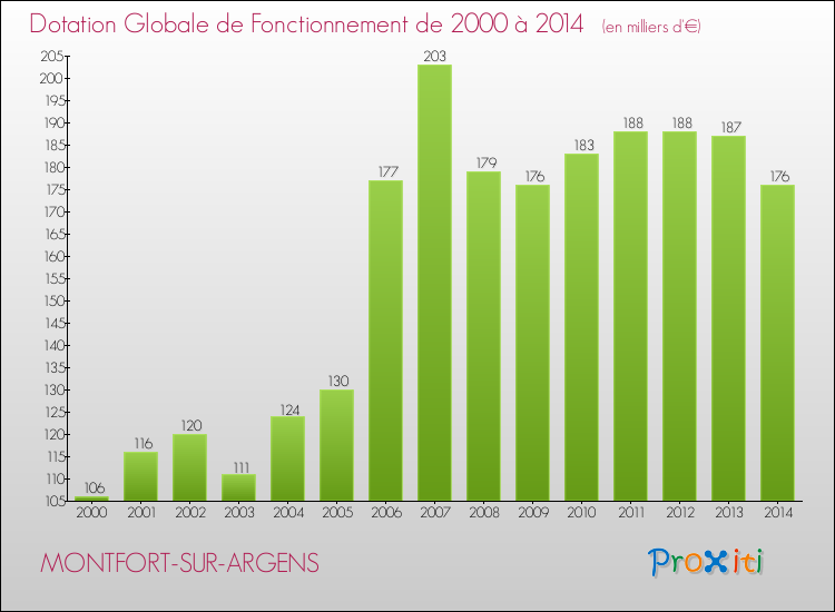 Evolution du montant de la Dotation Globale de Fonctionnement pour la commune de MONTFORT-SUR-ARGENS de 2000 à 2014 Evolution du montant de la Dotation Globale de Fonctionnement pour MONTFORT-SUR-ARGENS de 2000 à 2014