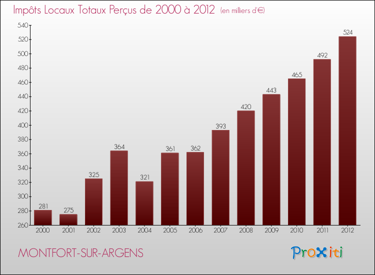 Evolution des Impôts Locaux pour la commune de MONTFORT-SUR-ARGENS de 2000 à 2012 Evolution des Impôts Locaux pour MONTFORT-SUR-ARGENS de 2000 à 2012