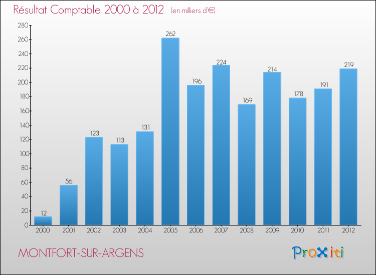 Evolution du résultat comptable pour la commune de MONTFORT-SUR-ARGENS de 2000 à 2012 Evolution du résultat comptable pour MONTFORT-SUR-ARGENS de 2000 à 2012