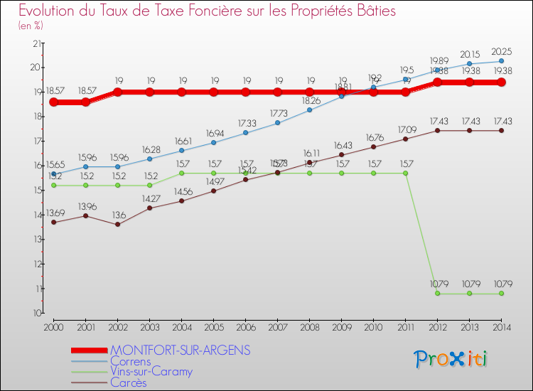 Evolution du taux de la taxe foncière sur le bati pour MONTFORT-SUR-ARGENS et les communes proches de 2000 à 2014 Comparaison des taux de taxe foncière sur le bati pour MONTFORT-SUR-ARGENS et les communes voisines de 2000 à 2014