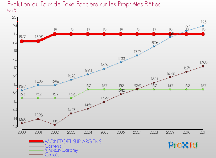 Evolution du taux de la taxe foncière sur le bati pour MONTFORT-SUR-ARGENS et les communes proches Comparaison des taux de taxe foncière sur le bati pour MONTFORT-SUR-ARGENS et les communes voisines