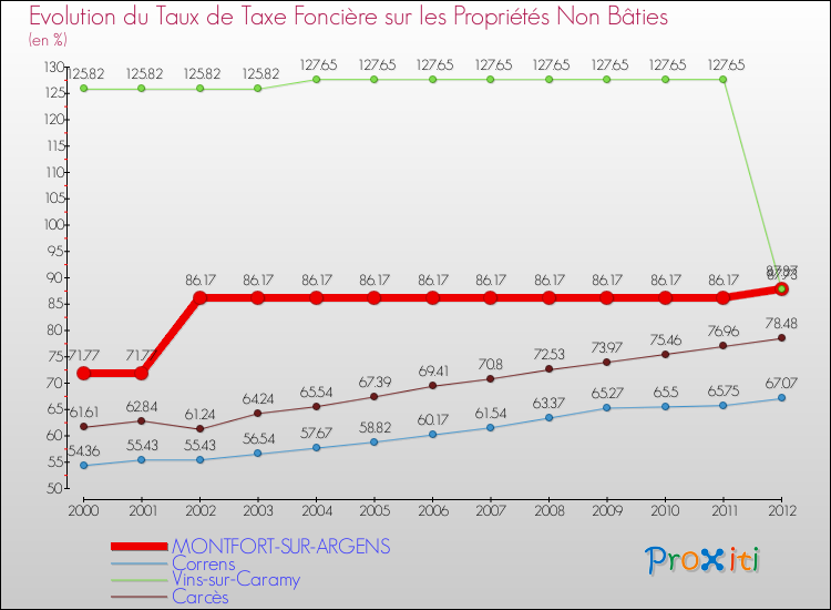 Evolution du taux de la taxe foncière sur les immeubles et terrains non batis pour MONTFORT-SUR-ARGENS et les communes proches de 2000 à 2012 Comparaison des taux de la taxe foncière sur les immeubles et terrains non batis pour MONTFORT-SUR-ARGENS et les communes voisines de 2000 à 2012