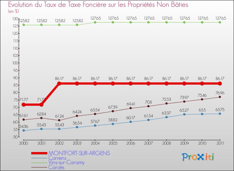 Evolution du taux de la taxe foncière sur les immeubles et terrains non batis pour MONTFORT-SUR-ARGENS et les communes proches Comparaison des taux de la taxe foncière sur les immeubles et terrains non batis pour MONTFORT-SUR-ARGENS et les communes voisines