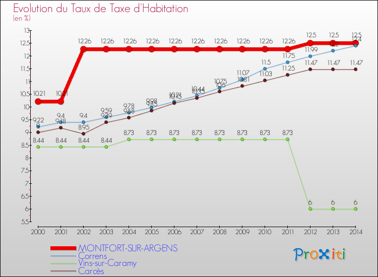 Evolution du taux de la taxe d'habitation pour MONTFORT-SUR-ARGENS et les communes proches de 2000 à 2014 Comparaison des taux de la taxe d'habitation pour MONTFORT-SUR-ARGENS et les communes voisines de 2000 à 2014