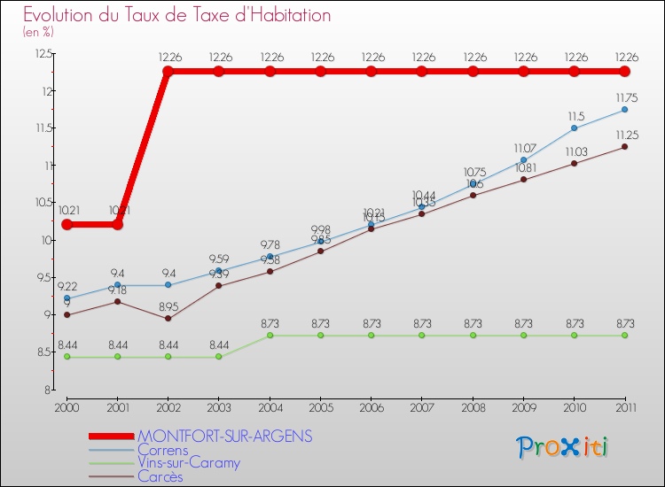 Evolution du taux de la taxe d'habitation pour MONTFORT-SUR-ARGENS et les communes proches Comparaison des taux de la taxe d'habitation pour MONTFORT-SUR-ARGENS et les communes voisines
