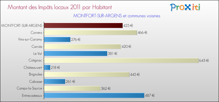 Montant des impôts locaux par Habitant pour MONTFORT-SUR-ARGENS et les communes proches Comparaison des impôts locaux par habitant pour MONTFORT-SUR-ARGENS et les communes voisines
