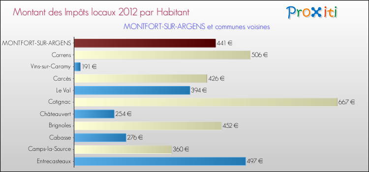 Montant des impôts locaux par Habitant pour MONTFORT-SUR-ARGENS et les communes proches Comparaison des impôts locaux par habitant pour MONTFORT-SUR-ARGENS et les communes voisines