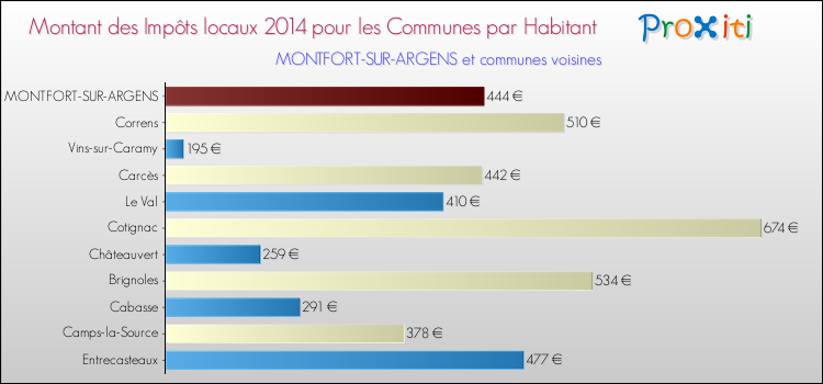 Montant des impôts locaux par Habitant pour MONTFORT-SUR-ARGENS et les communes proches en 2014 Comparaison des impôts locaux par habitant pour MONTFORT-SUR-ARGENS et les communes voisines en 2014
