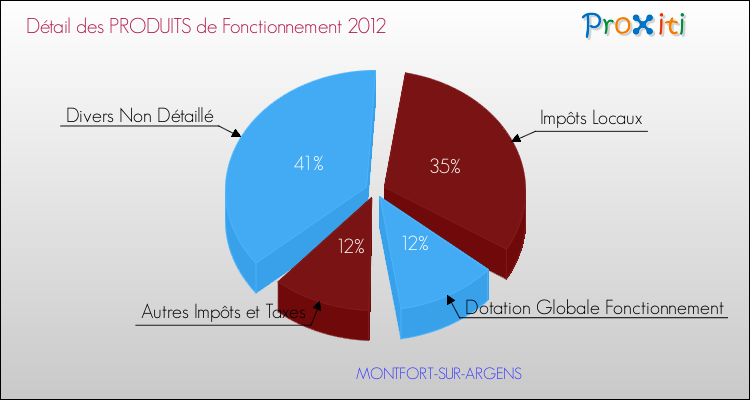 Décomposition du Budget de Fonctionnement 2012 de la commune de MONTFORT-SUR-ARGENS Budget de Fonctionnement 2012 pour la commune de MONTFORT-SUR-ARGENS