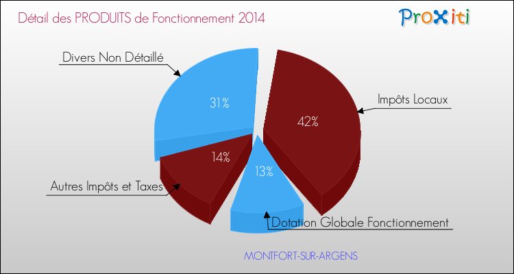 Décomposition du Budget de Fonctionnement 2014 de la commune de MONTFORT-SUR-ARGENS Budget de Fonctionnement 2014 pour la commune de MONTFORT-SUR-ARGENS