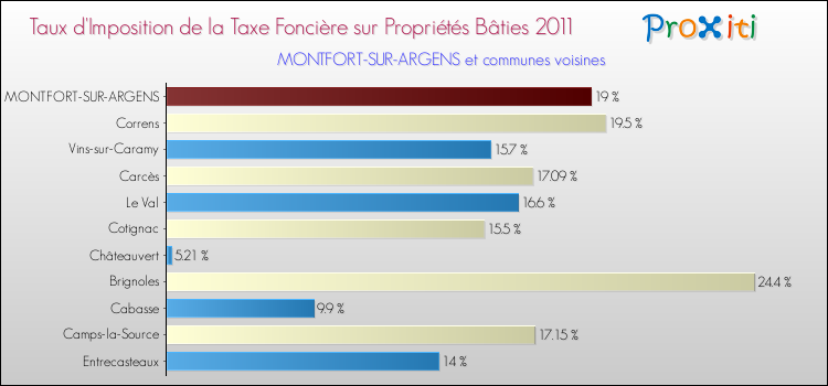 Taux d'imposition de la taxe foncière sur le bati 2011 pour MONTFORT-SUR-ARGENS et les communes proches Comparaison des taux d'imposition de la taxe foncière sur le bati 2011 pour MONTFORT-SUR-ARGENS et les communes voisines