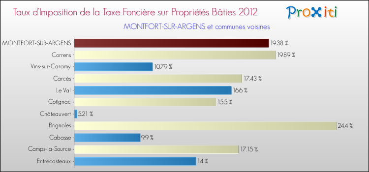 Taux d'imposition de la taxe foncière sur le bati 2012 pour MONTFORT-SUR-ARGENS et les communes proches Comparaison des taux d'imposition de la taxe foncière sur le bati 2012 pour MONTFORT-SUR-ARGENS et les communes voisines