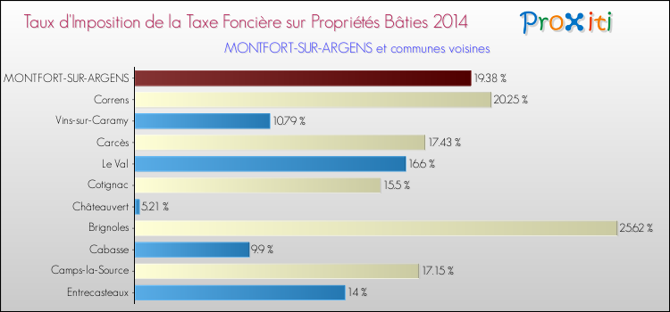 Taux d'imposition de la taxe foncière sur le bati 2014 pour MONTFORT-SUR-ARGENS et les communes proches Comparaison des taux d'imposition de la taxe foncière sur le bati 2014 pour MONTFORT-SUR-ARGENS et les communes voisines