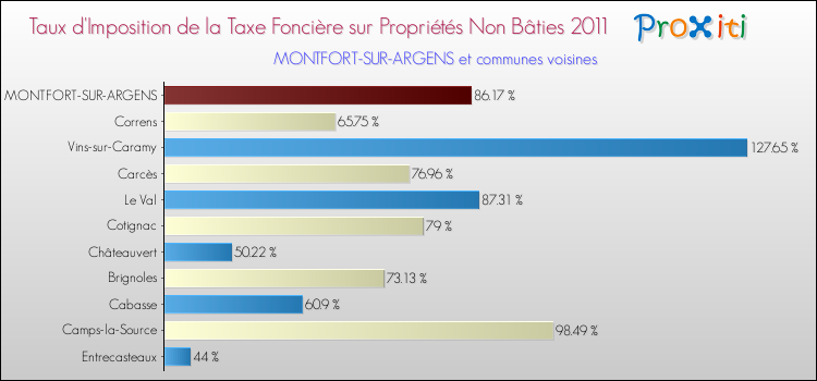Taux d'imposition de la taxe foncière sur les immeubles et terrains non batis 2011 pour MONTFORT-SUR-ARGENS et les communes proches Comparaison des taux d'imposition de la taxe foncière sur les immeubles et terrains non batis 2011 pour MONTFORT-SUR-ARGENS et les communes voisines