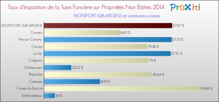 Taux d'imposition de la taxe foncière sur les immeubles et terrains non batis 2014 pour MONTFORT-SUR-ARGENS et les communes proches Comparaison des taux d'imposition de la taxe foncière sur les immeubles et terrains non batis 2014 pour MONTFORT-SUR-ARGENS et les communes voisines