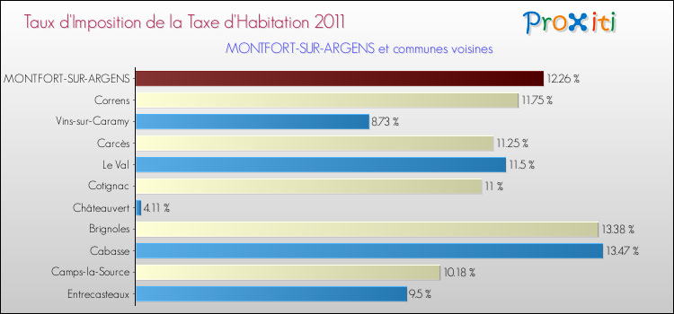 Taux d'imposition de la taxe d'habitation 2011 pour MONTFORT-SUR-ARGENS et les communes proches Comparaison des taux d'imposition de la taxe d'habitation 2011 pour MONTFORT-SUR-ARGENS et les communes voisines
