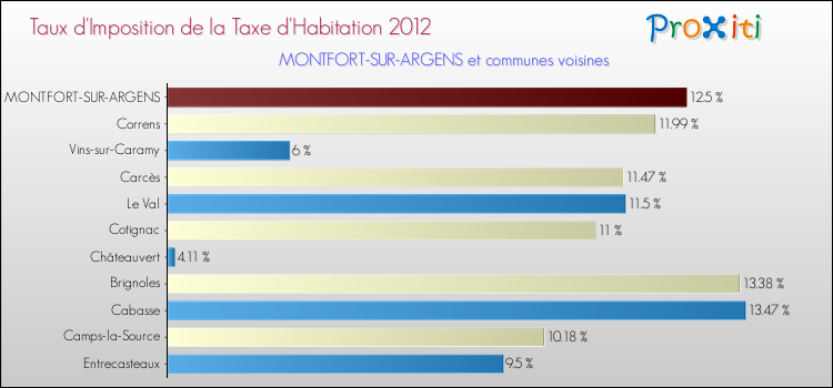 Taux d'imposition de la taxe d'habitation 2012 pour MONTFORT-SUR-ARGENS et les communes proches Comparaison des taux d'imposition de la taxe d'habitation 2012 pour MONTFORT-SUR-ARGENS et les communes voisines