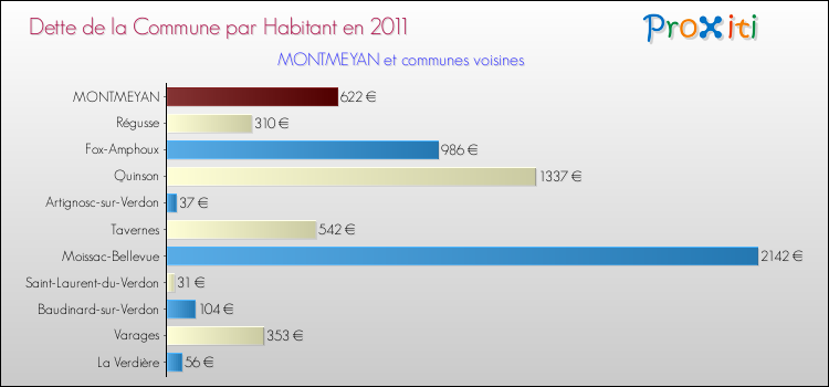 Dette par habitant de la commune en 2011 pour MONTMEYAN et les communes proches Comparaison de la dette par habitant de la commune en 2011 pour MONTMEYAN et les communes voisines