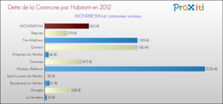Dette par habitant de la commune en 2012 pour MONTMEYAN et les communes proches Comparaison de la dette par habitant de la commune en 2012 pour MONTMEYAN et les communes voisines