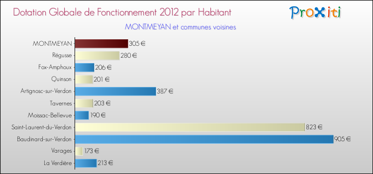 Montant des dotations globales de fonctionnement DGF par Habitant pour MONTMEYAN et les communes proches Comparaison des des dotations globales de fonctionnement DGF par habitant pour MONTMEYAN et les communes voisines