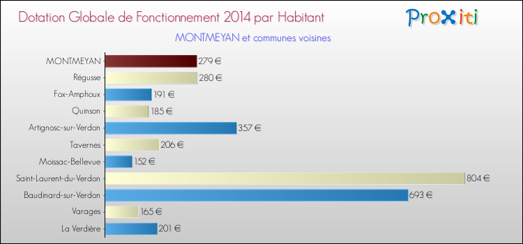 Montant des dotations globales de fonctionnement DGF par Habitant pour MONTMEYAN et les communes proches en 2014. Comparaison des des dotations globales de fonctionnement DGF par habitant pour MONTMEYAN et les communes voisines en 2014.