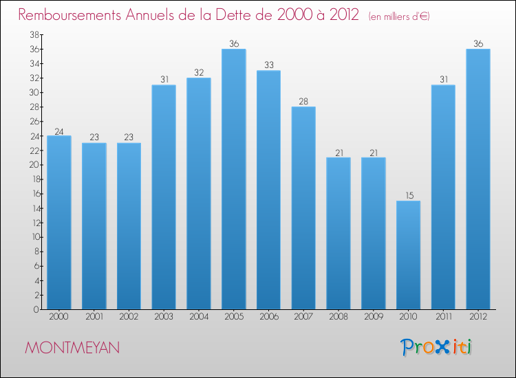 Evolution de l'annuité de la dette pour la commune de MONTMEYAN de 2000 à 2012 Annuités de la dette pour MONTMEYAN de 2000 à 2012