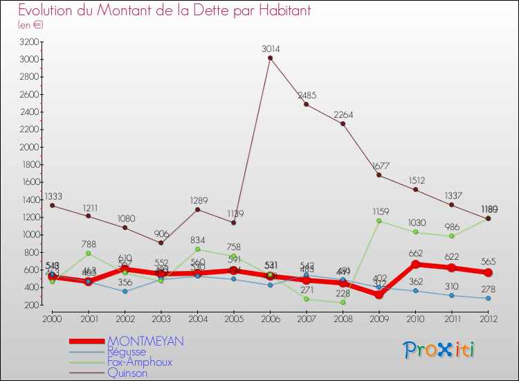 Evolution de la dette par habitant pour la commune de MONTMEYAN et les communes proches de 2000 à 2012 Comparaison de la dette par habitant pour MONTMEYAN et les communes voisines de 2000 à 2012