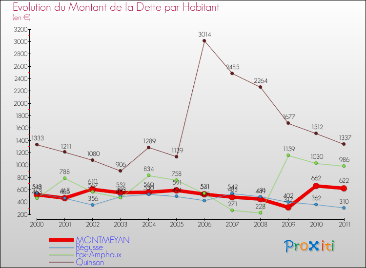Evolution de la dette par habitant pour la commune de MONTMEYAN et les communes proches Comparaison de la dette par habitant pour MONTMEYAN et les communes voisines