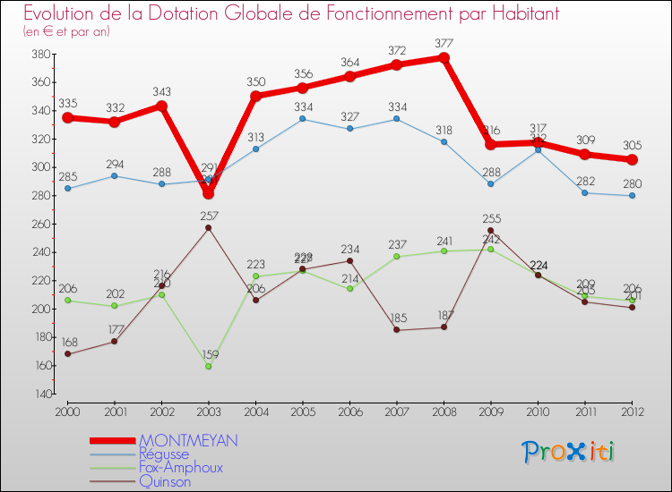 Evolution et montant de la dotation globale de fonctionnement par Habitant pour MONTMEYAN et les communes proches Comparaison des dotations globales de fonctionnement par habitant pour MONTMEYAN et les communes voisines