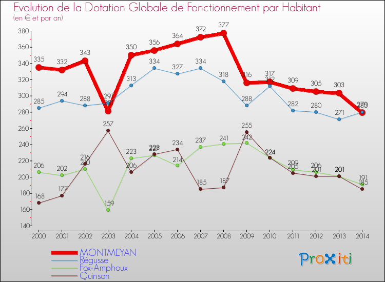 Evolution et montant de la dotation globale de fonctionnement par Habitant pour MONTMEYAN et les communes proches de 2000 à 2014. Comparaison des dotations globales de fonctionnement par habitant pour MONTMEYAN et les communes voisines de 2000 à 2014.